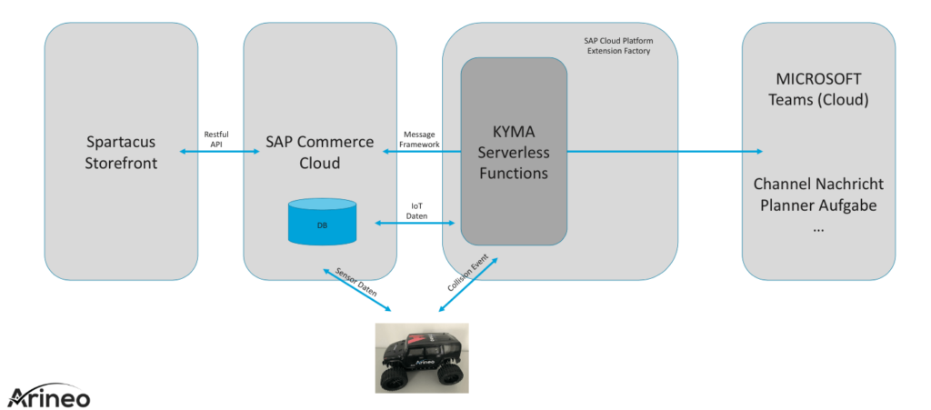 IoT with SAP Commerce Grafik