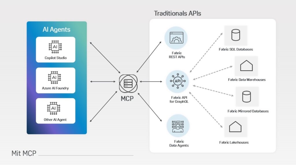 MCP in Microsoft Fabric: Rethinking AI Integration